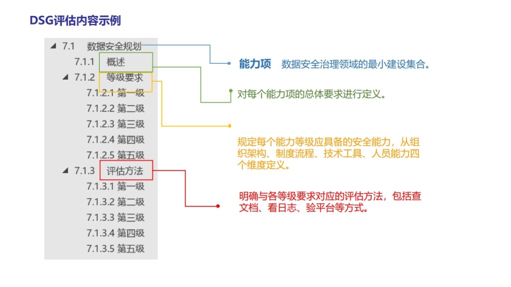 图片[12]数据安全-治理-指南数据安全治理能力评估
