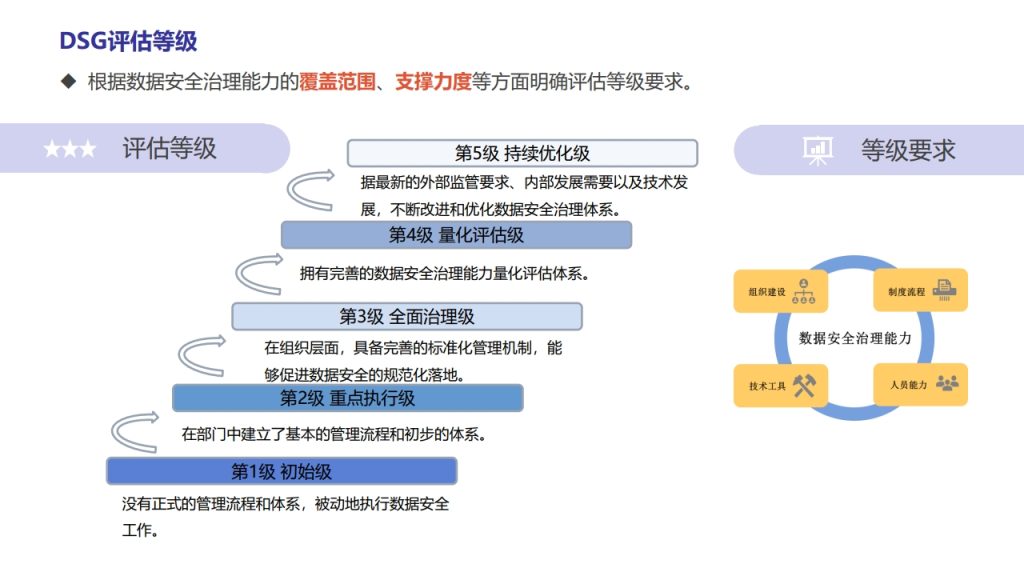 图片[13]数据安全-治理-指南数据安全治理能力评估