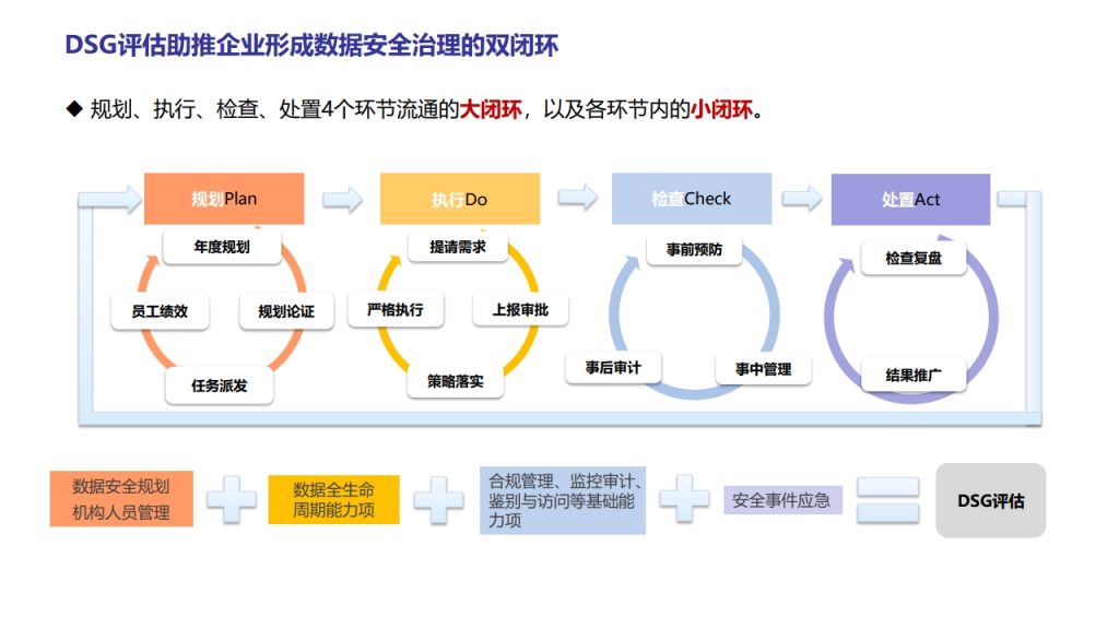 图片[17]数据安全-治理-指南数据安全治理能力评估