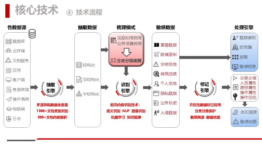 图片[10]数据安全-治理-指南数据安全治理解决方案
