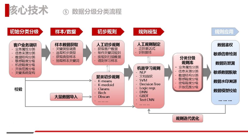 图片[11]数据安全-治理-指南数据安全治理解决方案
