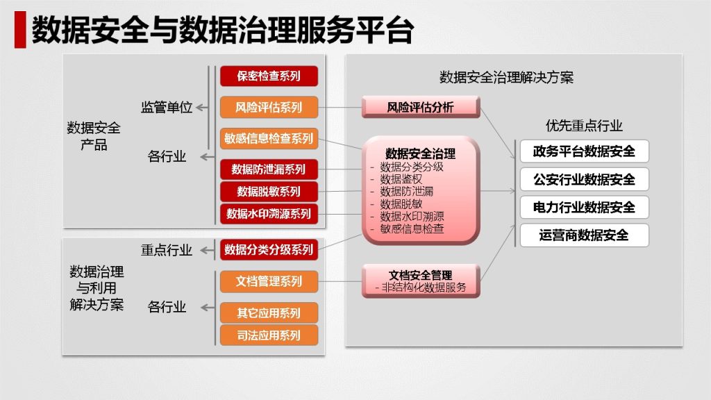 图片[14]数据安全-治理-指南数据安全治理解决方案