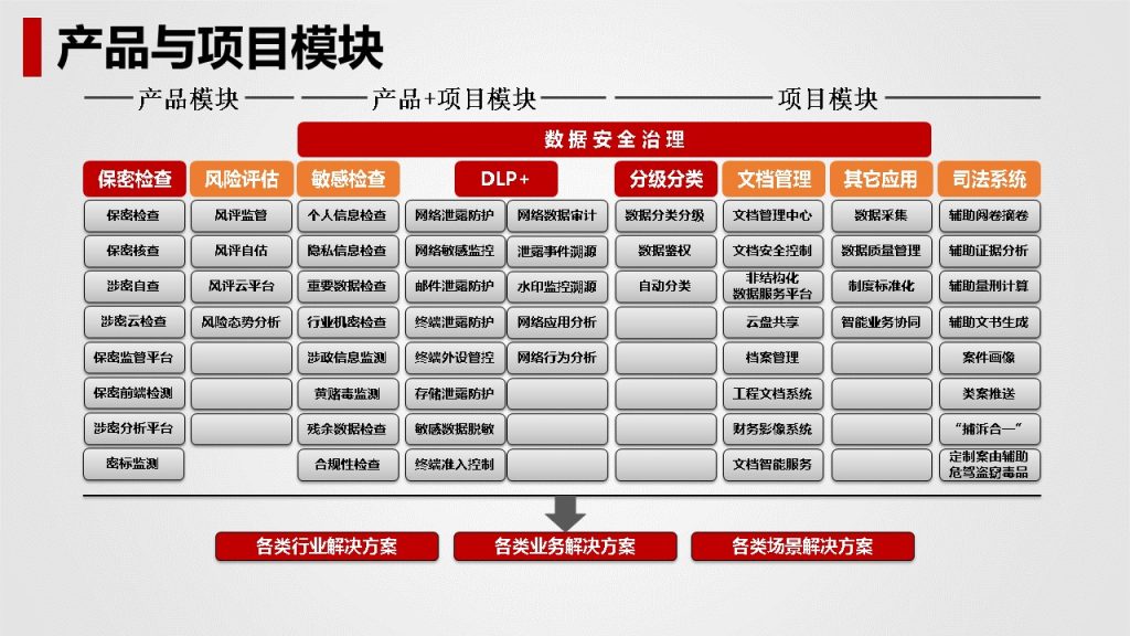图片[15]数据安全-治理-指南数据安全治理解决方案