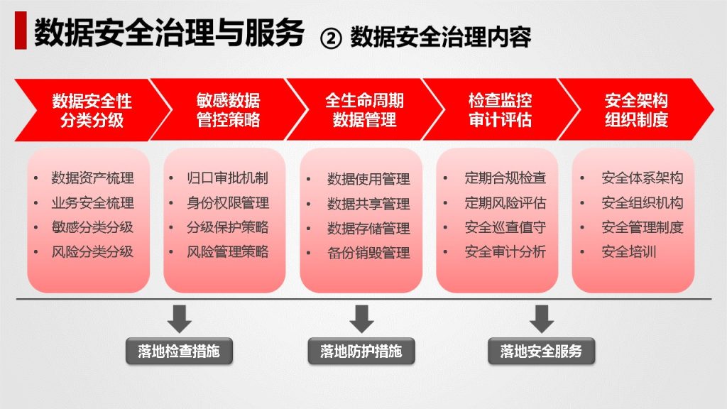图片[17]数据安全-治理-指南数据安全治理解决方案