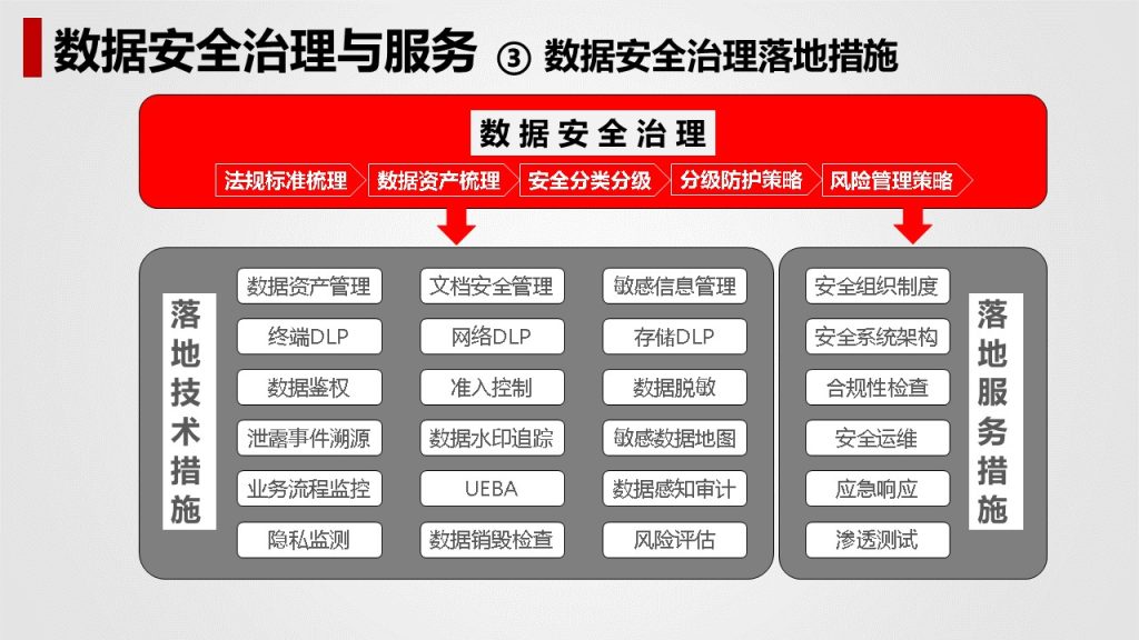图片[18]数据安全-治理-指南数据安全治理解决方案