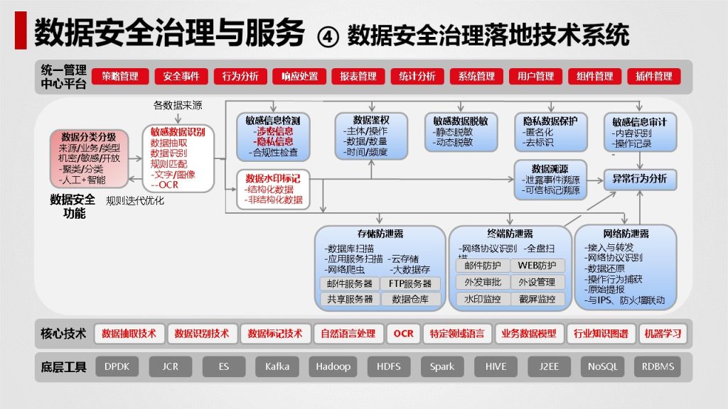 图片[19]数据安全-治理-指南数据安全治理解决方案