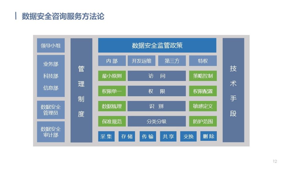 图片[12]数据安全-治理-指南数据安全治理解决方案