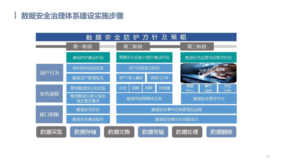图片[15]数据安全-治理-指南数据安全治理解决方案