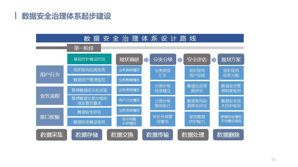 图片[16]数据安全-治理-指南数据安全治理解决方案