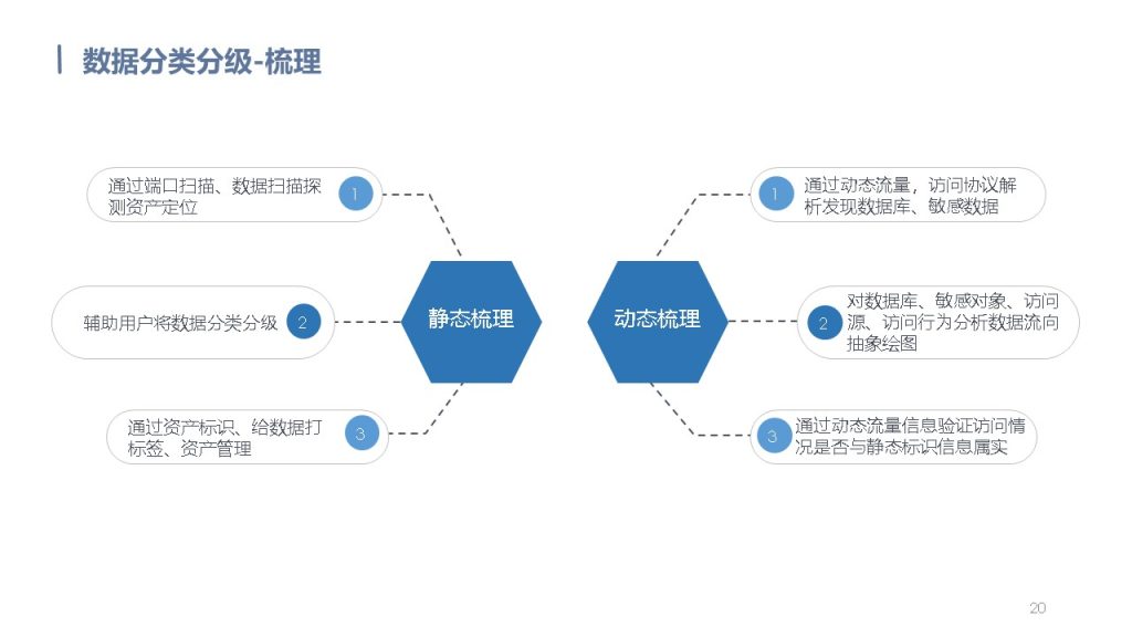 图片[20]数据安全-治理-指南数据安全治理解决方案