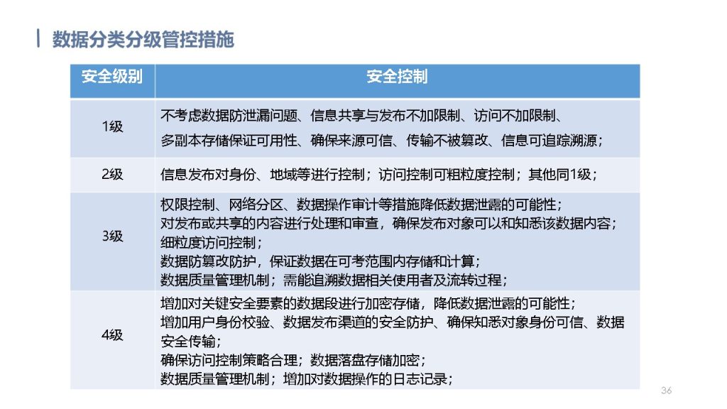 图片[36]数据安全-治理-指南数据安全治理解决方案