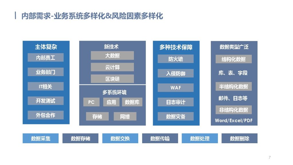 图片[7]数据安全-治理-指南数据安全治理解决方案