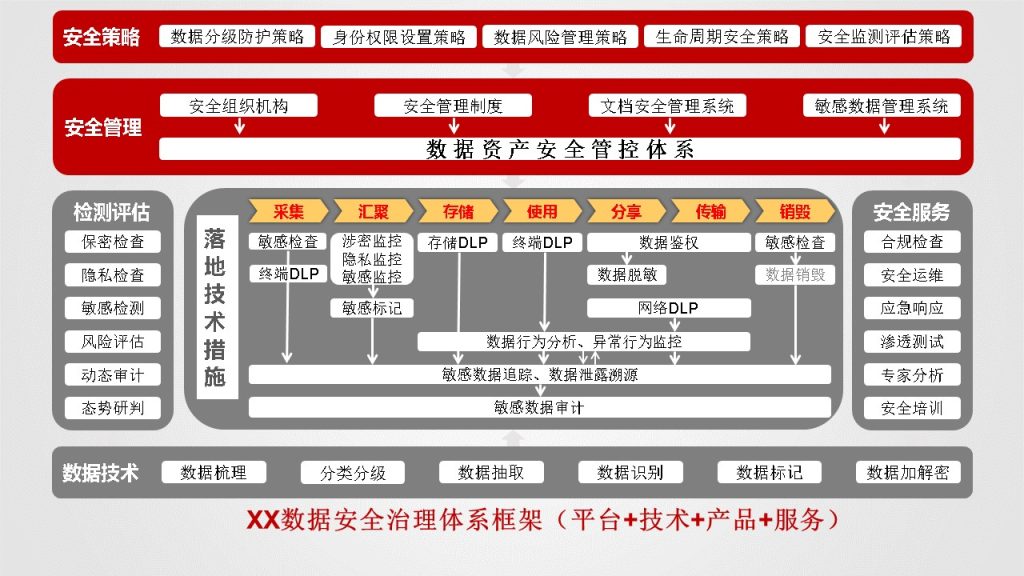 图片[47]数据安全-治理-指南数据安全治理解决方案