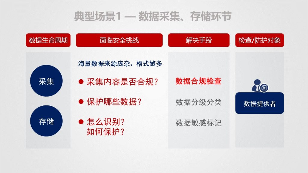 图片[49]数据安全-治理-指南数据安全治理解决方案