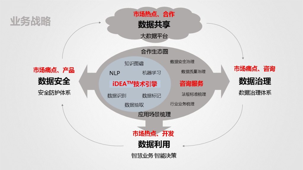 图片[5]数据安全-治理-指南数据安全治理解决方案