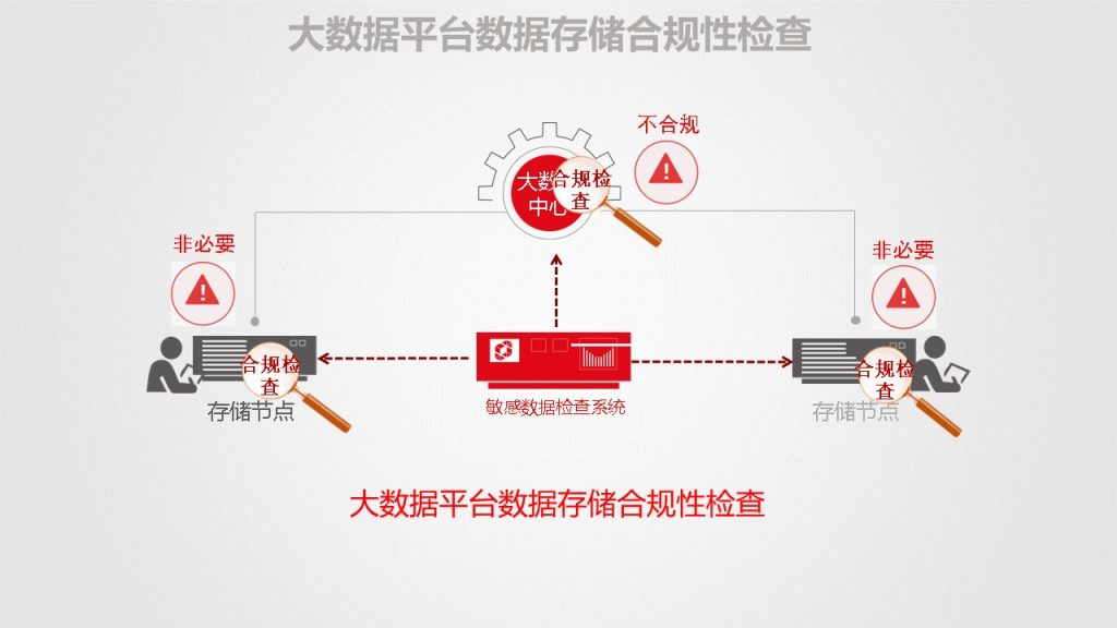 图片[50]数据安全-治理-指南数据安全治理解决方案