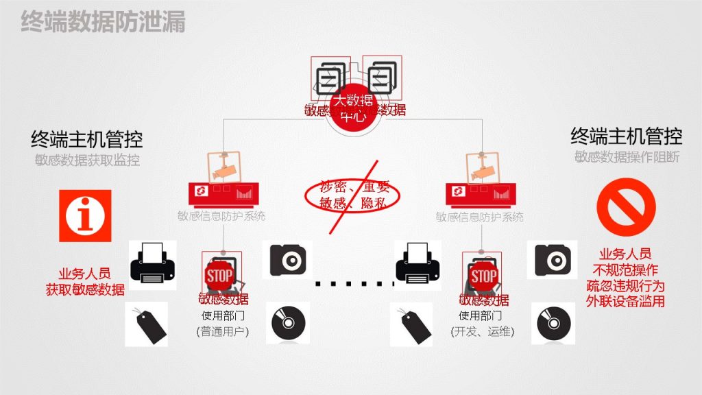 图片[53]数据安全-治理-指南数据安全治理解决方案