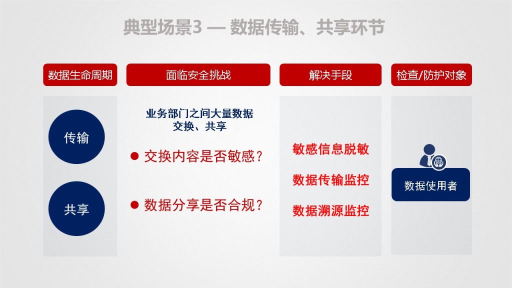 图片[54]数据安全-治理-指南数据安全治理解决方案