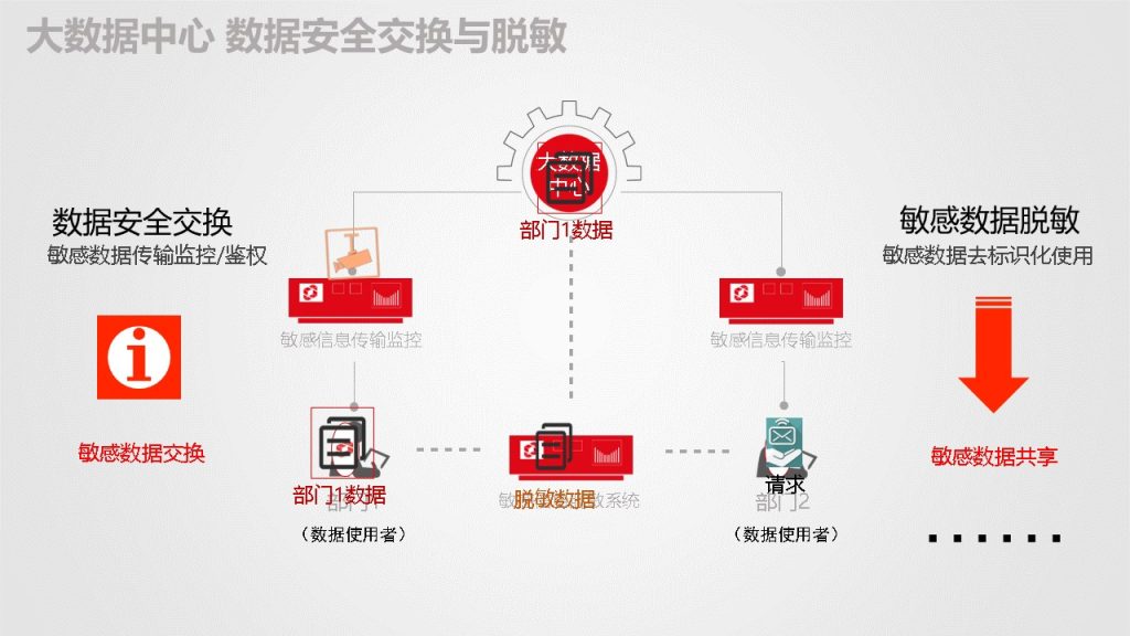 图片[55]数据安全-治理-指南数据安全治理解决方案
