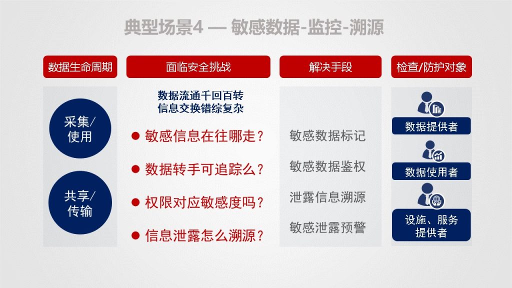 图片[56]数据安全-治理-指南数据安全治理解决方案