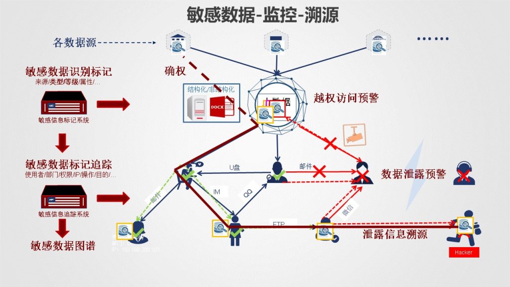 图片[57]数据安全-治理-指南数据安全治理解决方案