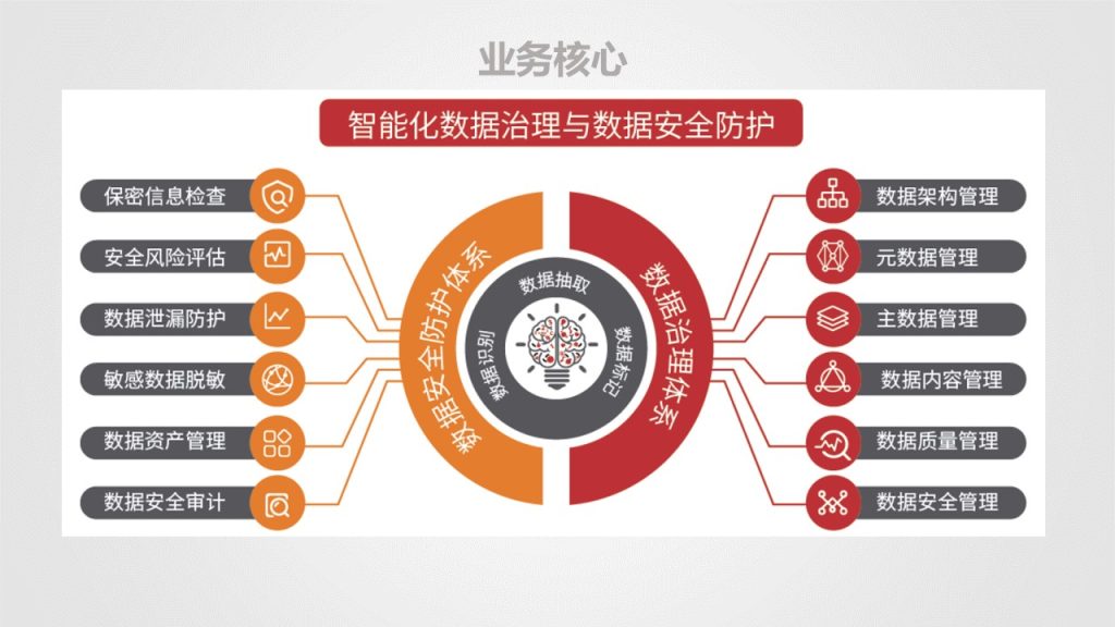 图片[6]数据安全-治理-指南数据安全治理解决方案