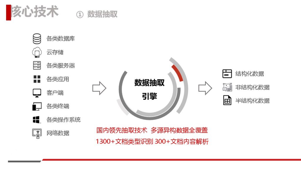 图片[7]数据安全-治理-指南数据安全治理解决方案