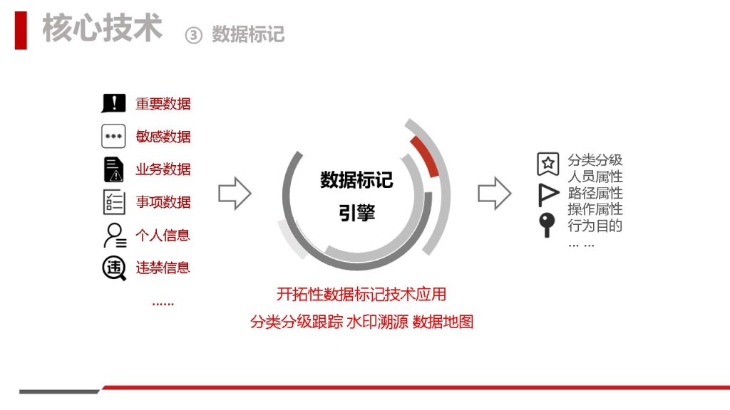 图片[9]数据安全-治理-指南数据安全治理解决方案