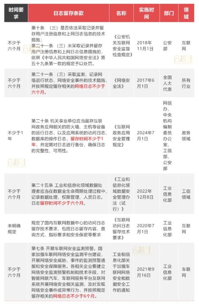 图片[2]数据安全-治理-指南日志留存和数据保留的监管要求