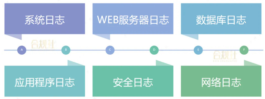 图片[3]数据安全-治理-指南日志留存和数据保留的监管要求