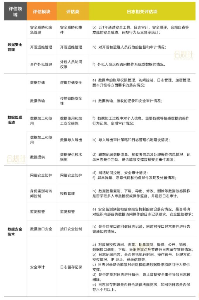 图片[4]数据安全-治理-指南日志留存和数据保留的监管要求