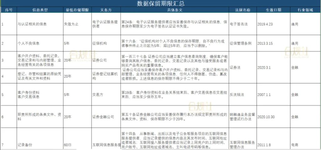 图片[5]数据安全-治理-指南日志留存和数据保留的监管要求