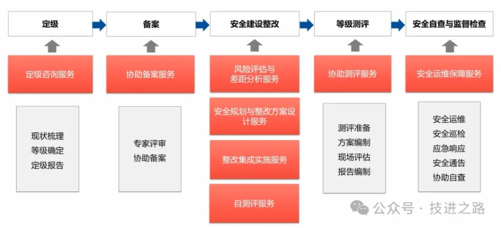 图片[4]数据安全-治理-指南网络安全体系建设参考案例