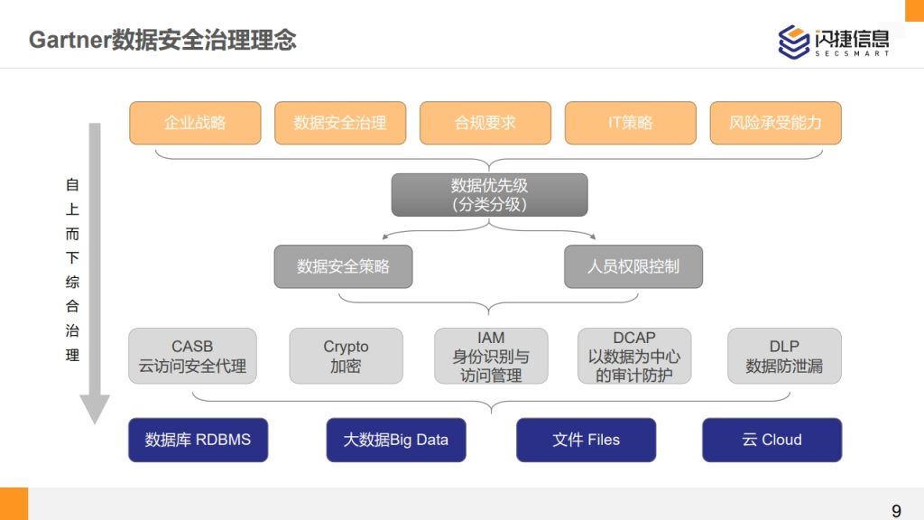 图片[9]数据安全-治理-指南闪捷数据安全治理服务体系