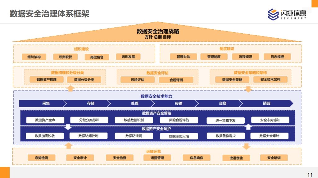 图片[11]数据安全-治理-指南闪捷数据安全治理服务体系