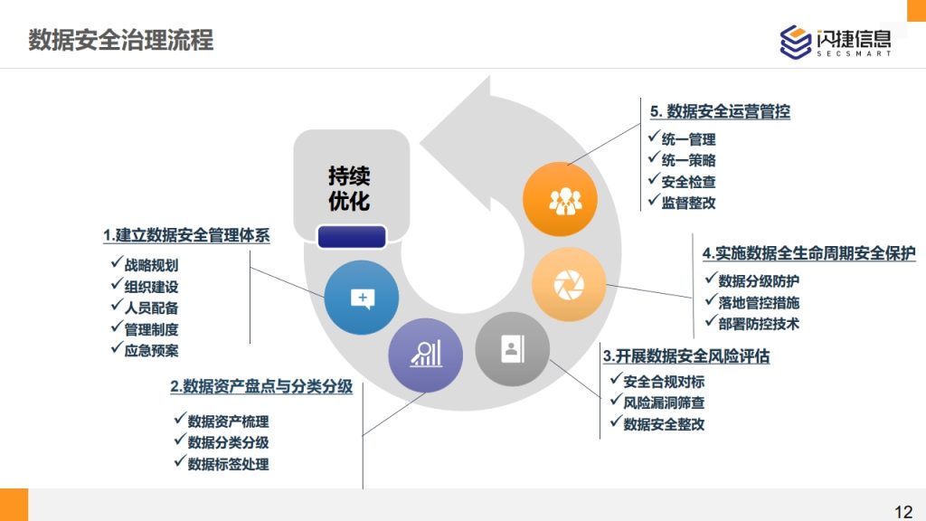 图片[12]数据安全-治理-指南闪捷数据安全治理服务体系