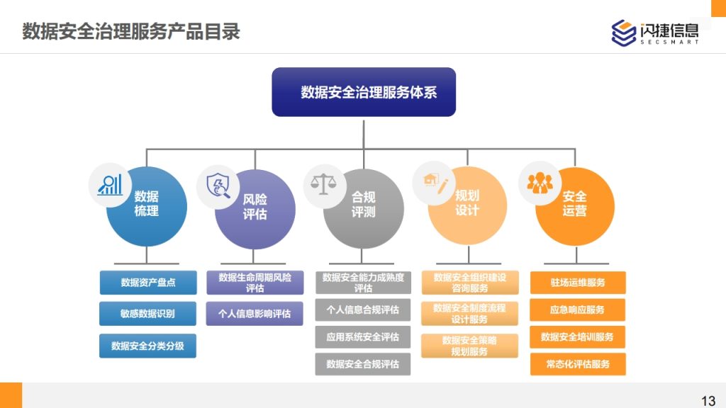 图片[13]数据安全-治理-指南闪捷数据安全治理服务体系