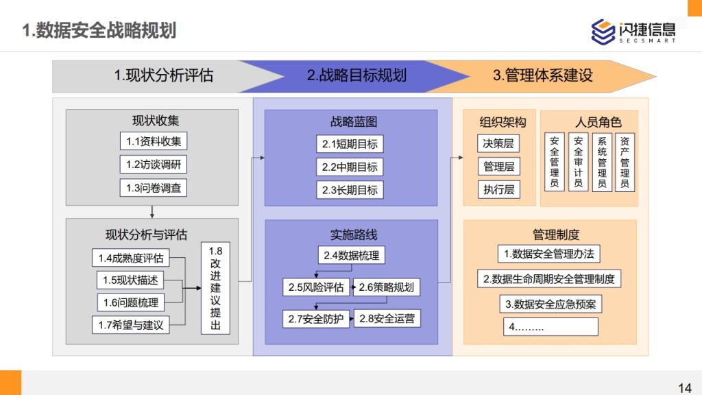 图片[14]数据安全-治理-指南闪捷数据安全治理服务体系