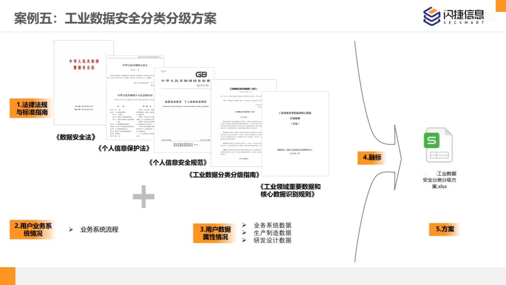 图片[53]数据安全-治理-指南闪捷数据安全治理服务体系