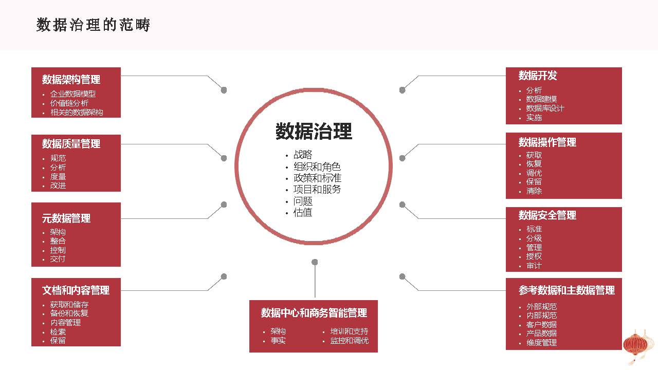 图片[10]数据安全-治理-指南基于企业数字化转型战略的数据治理方法论与顶层设计思路