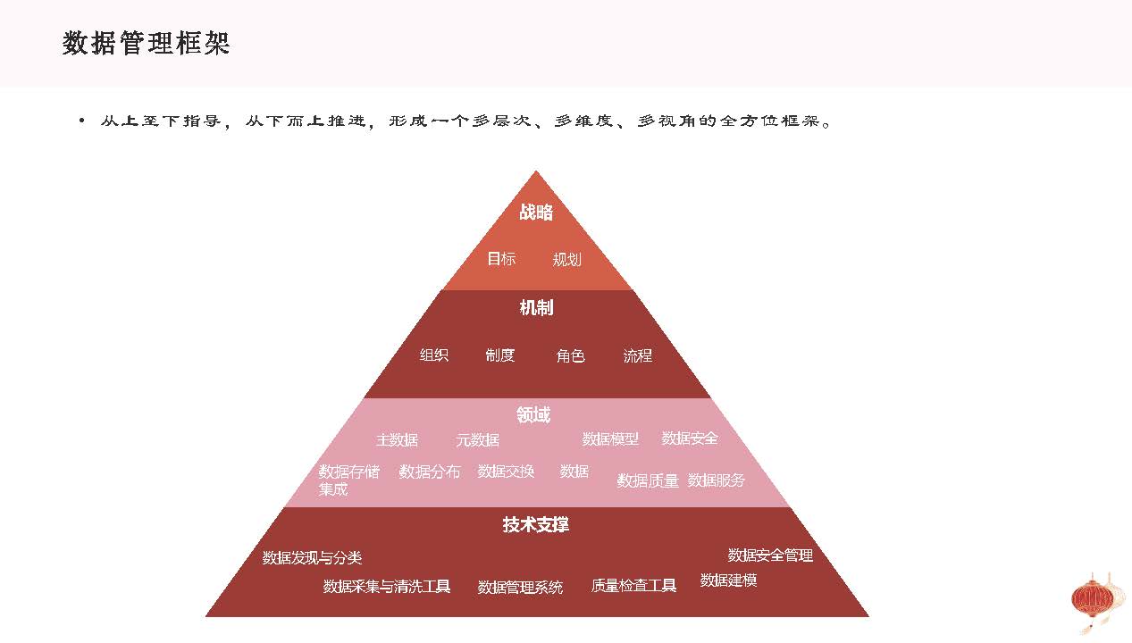 图片[11]数据安全-治理-指南基于企业数字化转型战略的数据治理方法论与顶层设计思路