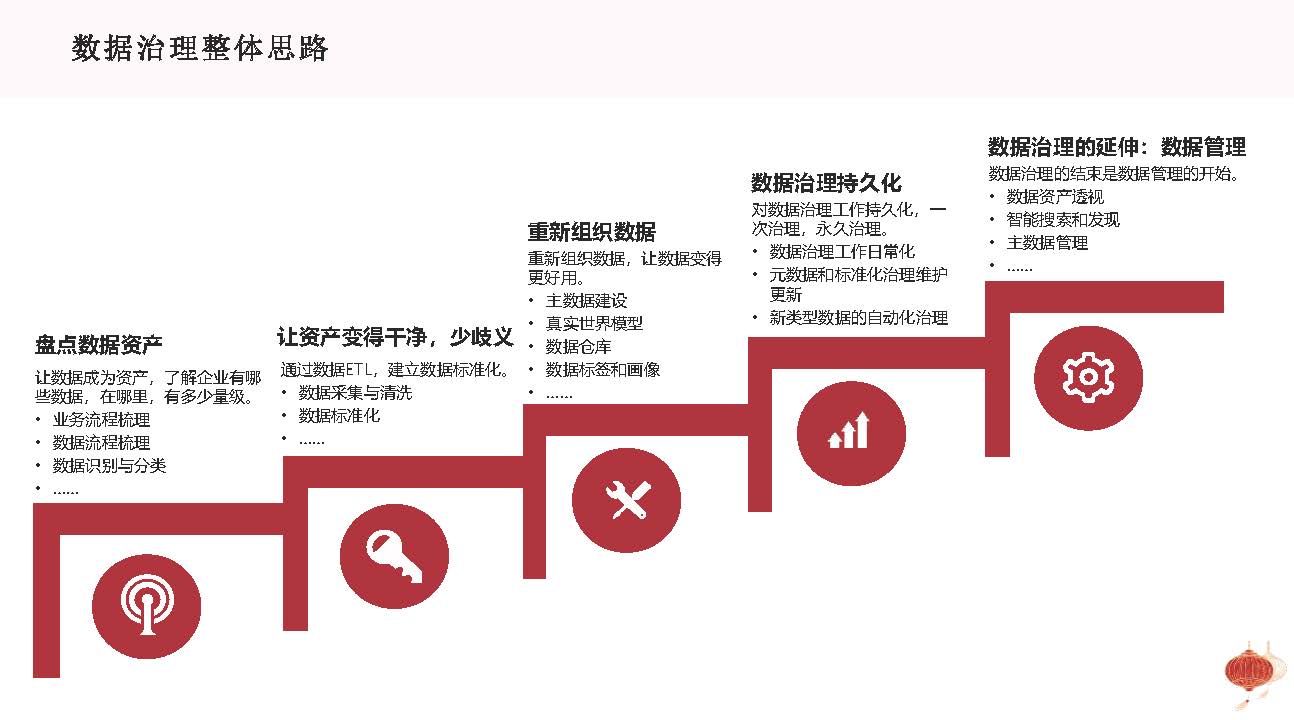 图片[12]数据安全-治理-指南基于企业数字化转型战略的数据治理方法论与顶层设计思路