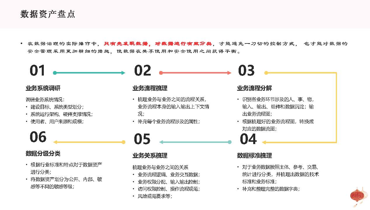 图片[13]数据安全-治理-指南基于企业数字化转型战略的数据治理方法论与顶层设计思路