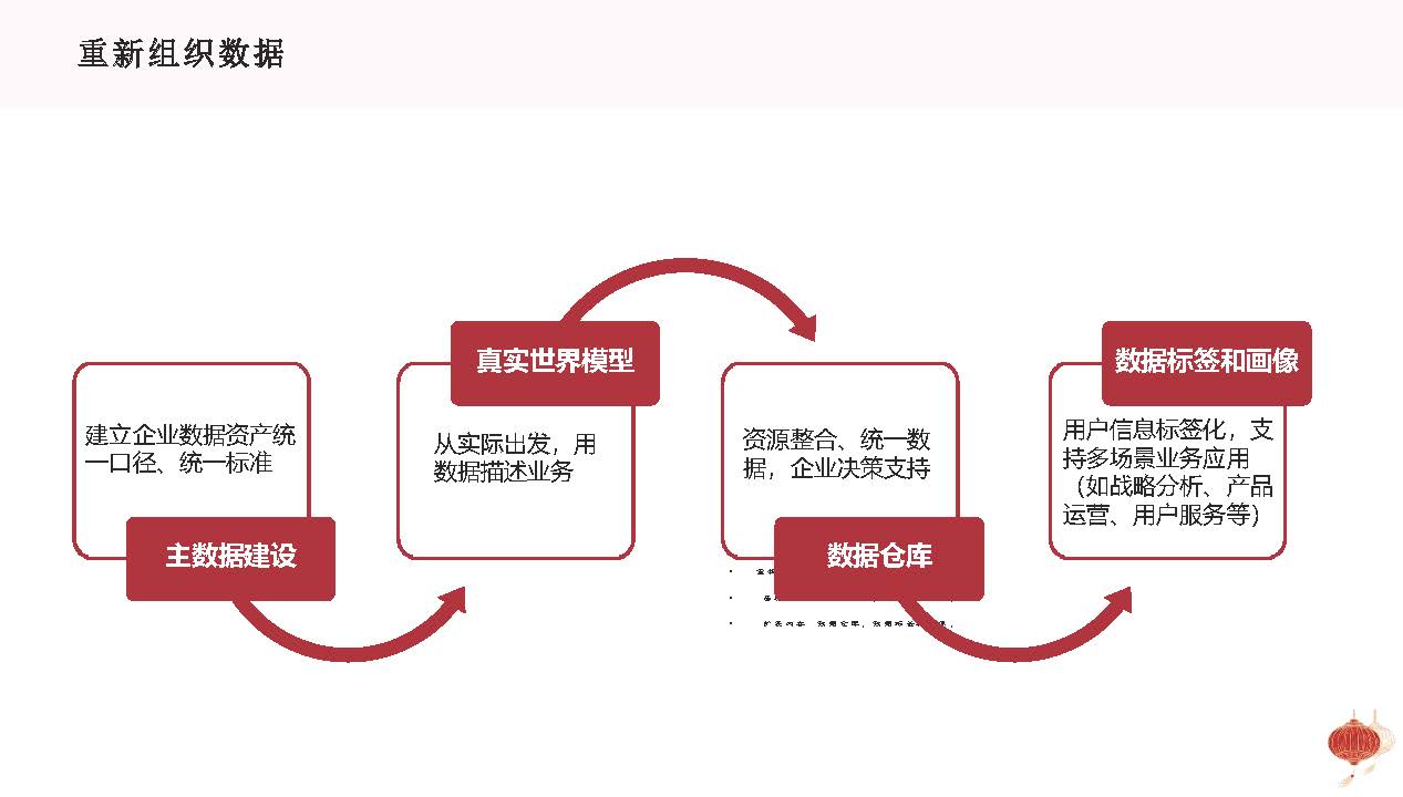 图片[19]数据安全-治理-指南基于企业数字化转型战略的数据治理方法论与顶层设计思路