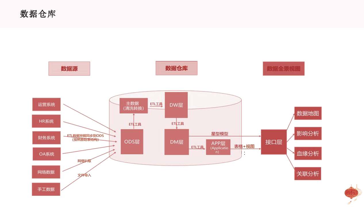 图片[22]数据安全-治理-指南基于企业数字化转型战略的数据治理方法论与顶层设计思路
