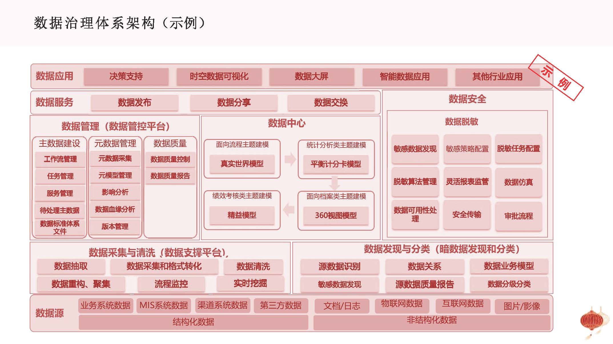图片[25]数据安全-治理-指南基于企业数字化转型战略的数据治理方法论与顶层设计思路