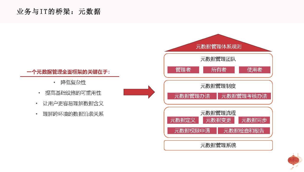 图片[33]数据安全-治理-指南基于企业数字化转型战略的数据治理方法论与顶层设计思路