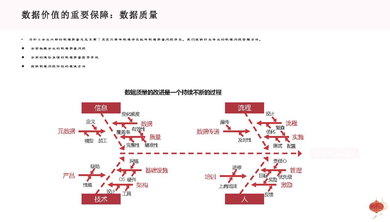 图片[35]数据安全-治理-指南基于企业数字化转型战略的数据治理方法论与顶层设计思路