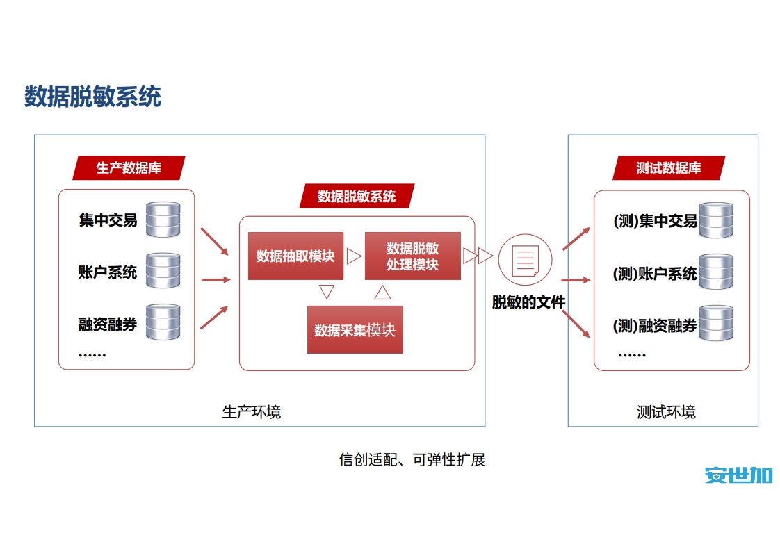 图片[23]数据安全-治理-指南信创背景下券商数据安全管理实践