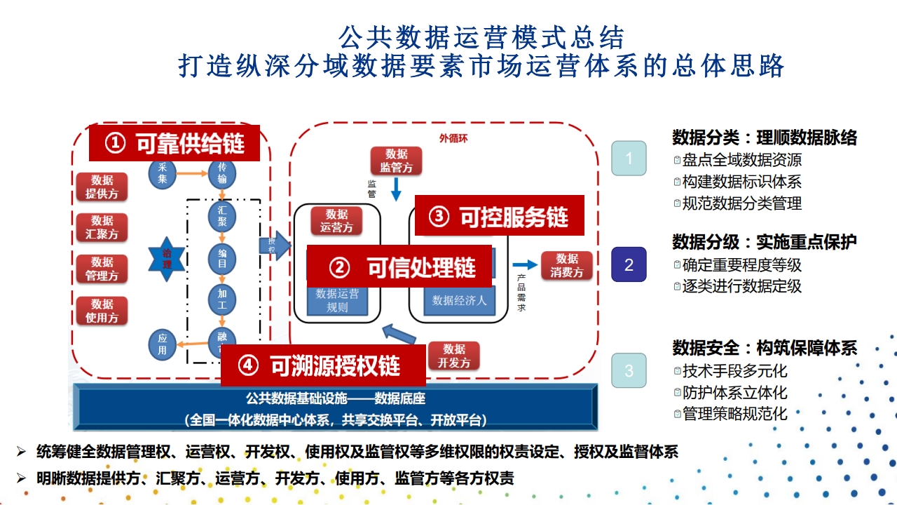 图片[11]数据安全-治理-指南推动公共数据运营，培育数据要素市场